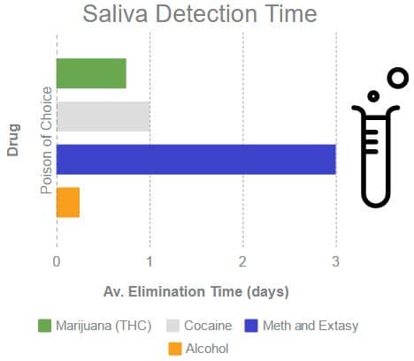 saliva-drug-test-detection-time